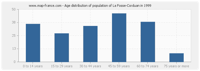 Age distribution of population of La Fosse-Corduan in 1999